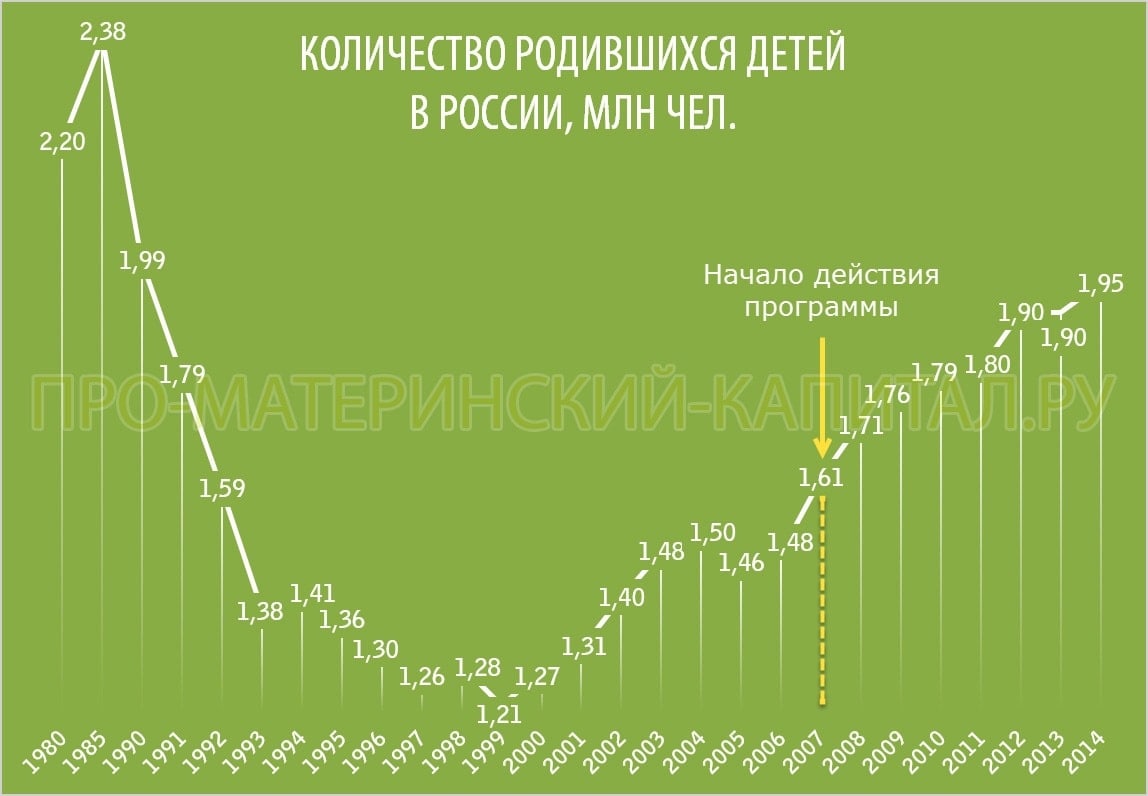График рождаемости в России